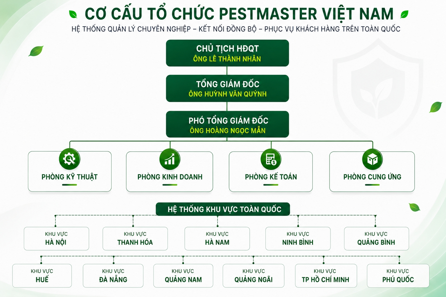Cây sơ đồ tổ chức